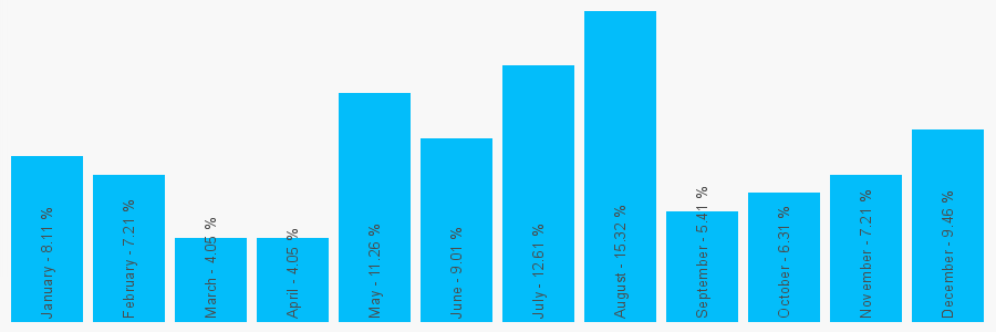 Number popularity chart 1455273912