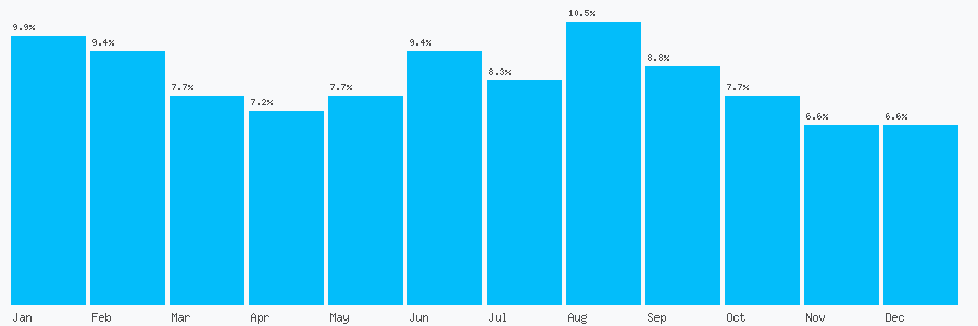 Number popularity chart 7545052891