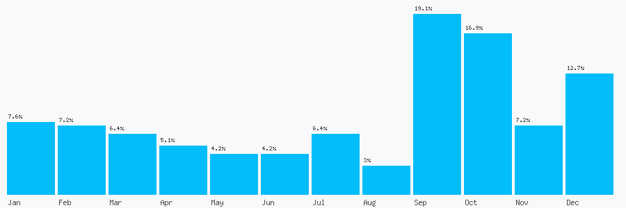 Number popularity chart 1412878309