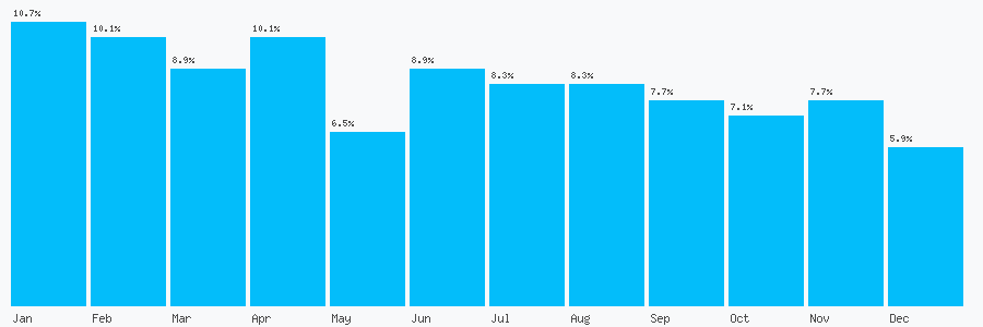 Number popularity chart 7721126884