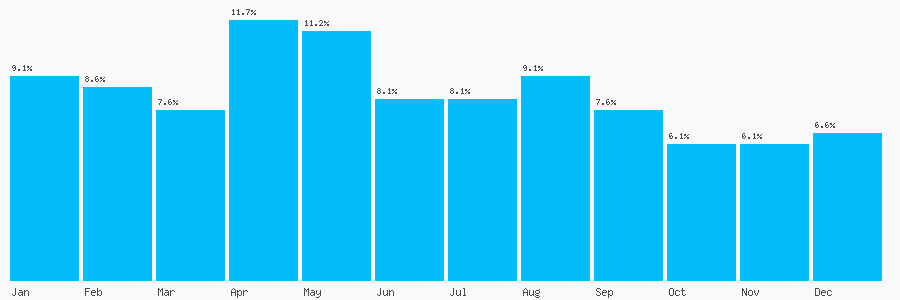 Number popularity chart 8458803377