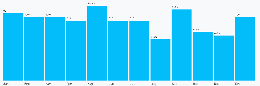 Number popularity chart 7522276396