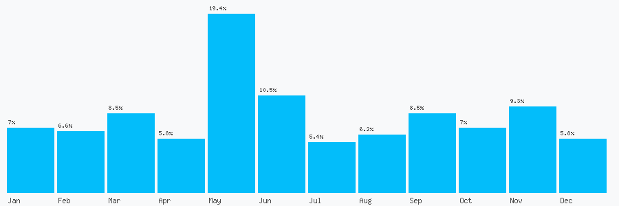 Number popularity chart 1212380747