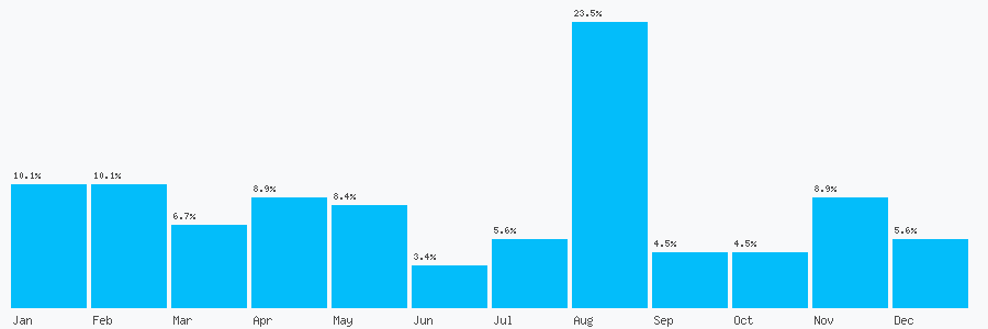 Number popularity chart 2086034565