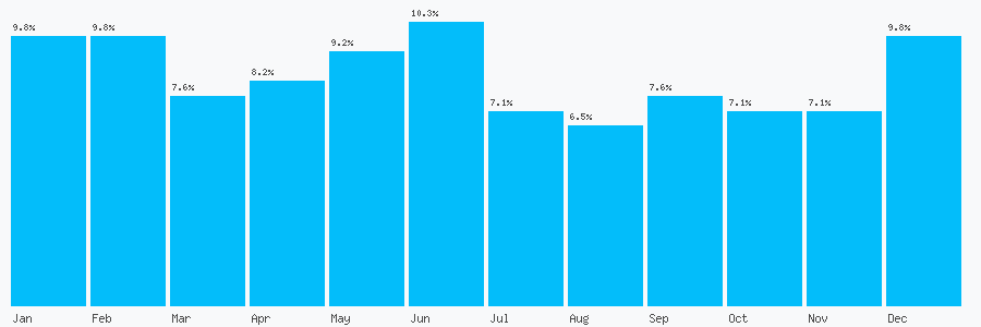 Number popularity chart 7585119835
