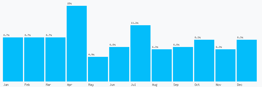 Number popularity chart 129283401