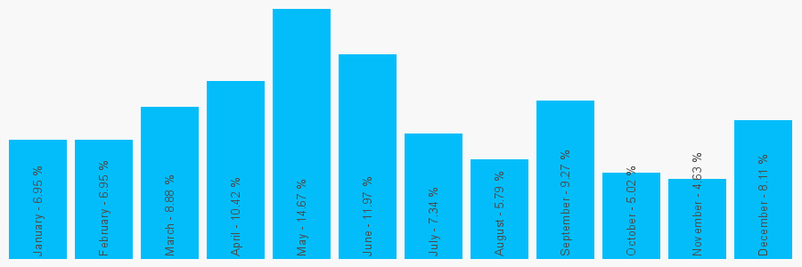 Number popularity chart 7782225985