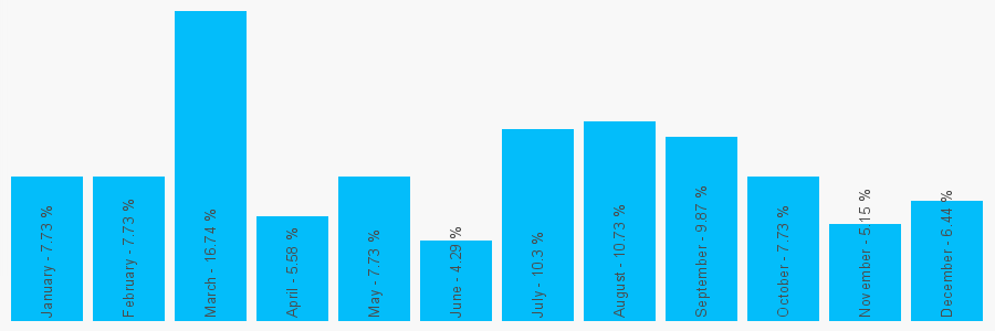 Number popularity chart 7764951465