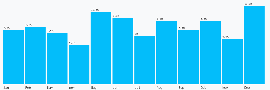 Number popularity chart 7988943649