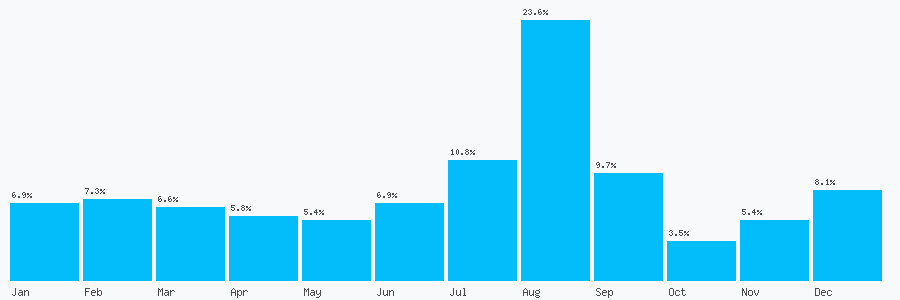 Number popularity chart 8459011657