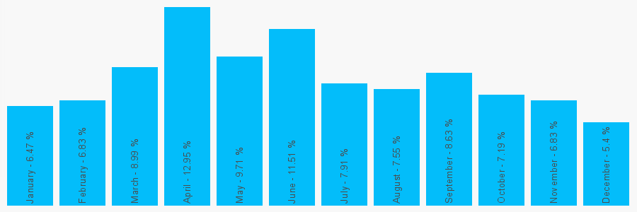 Number popularity chart 7852193734