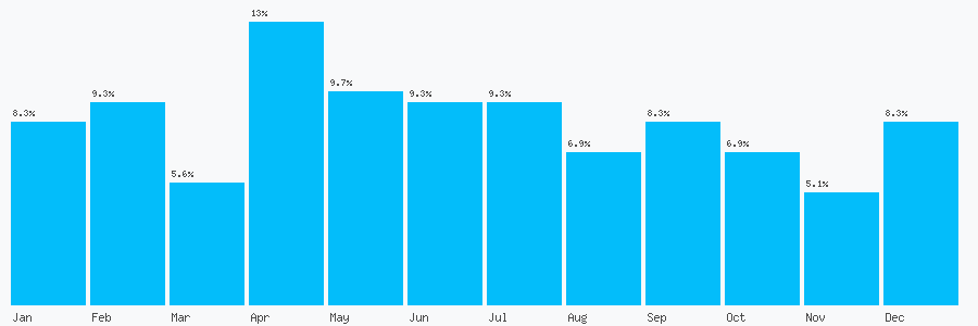 Number popularity chart 1625415415