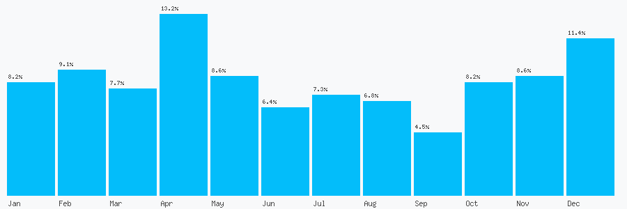 Number popularity chart 2084596079