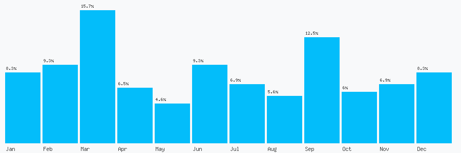 Number popularity chart 7980305278
