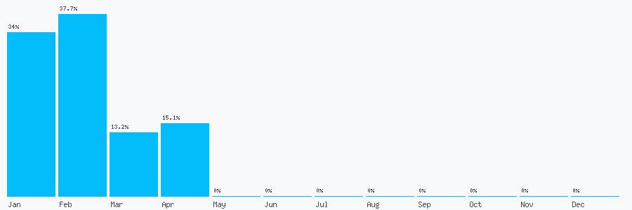Number popularity chart 7978299703