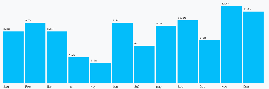 Number popularity chart 9203127082