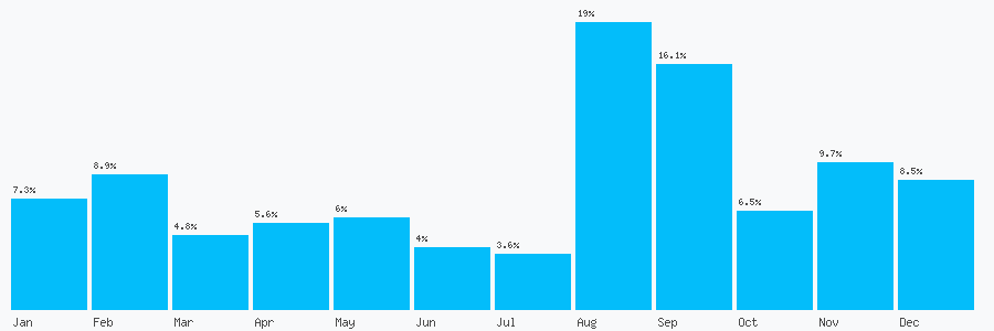Number popularity chart 1724868979