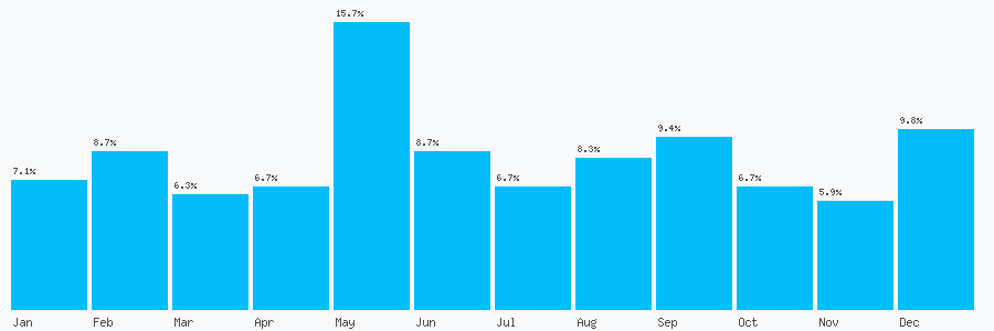 Number popularity chart 7881863222