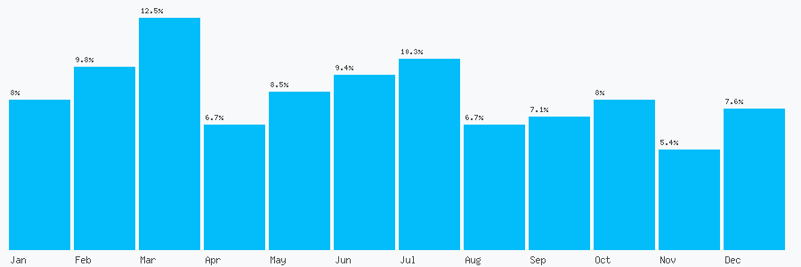 Number popularity chart 7743410103