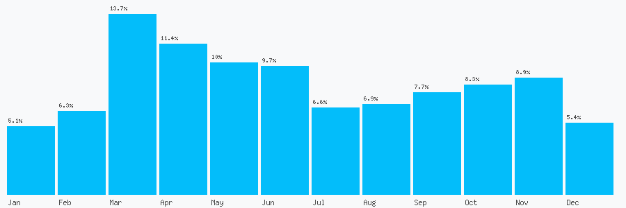 Number popularity chart 99527578
