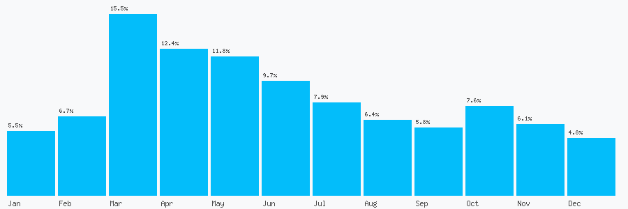 Number popularity chart 543004422