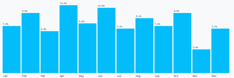 Number popularity chart 7860144508