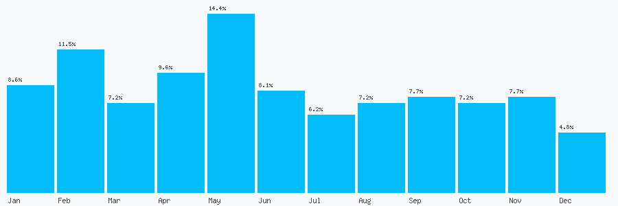 Number popularity chart 7459253164