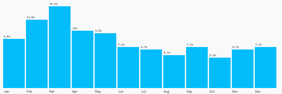 Number popularity chart 7758007118