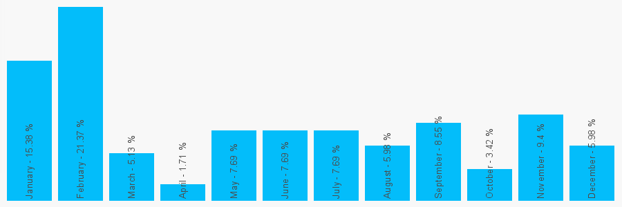 Number popularity chart 1704534589