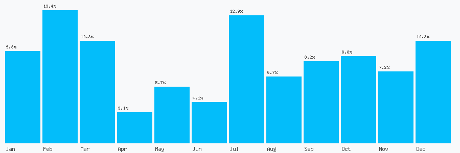 Number popularity chart 7108594701