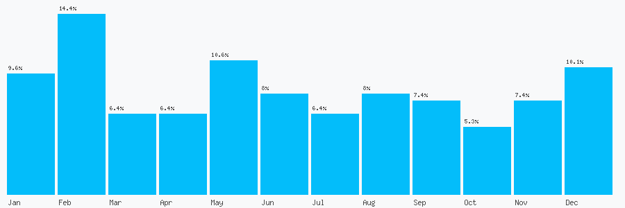 Number popularity chart 2089983411