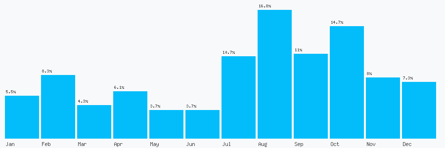 Number popularity chart 7895808651