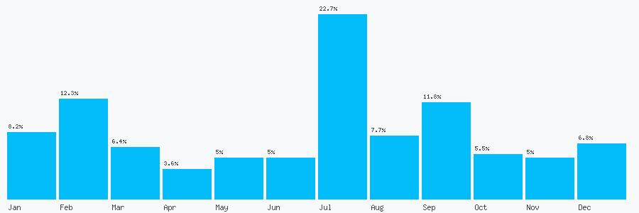 Number popularity chart 1673860423