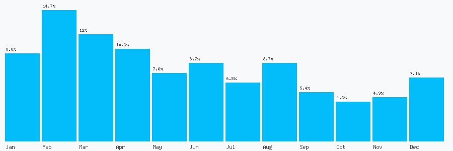 Number popularity chart 7743294584