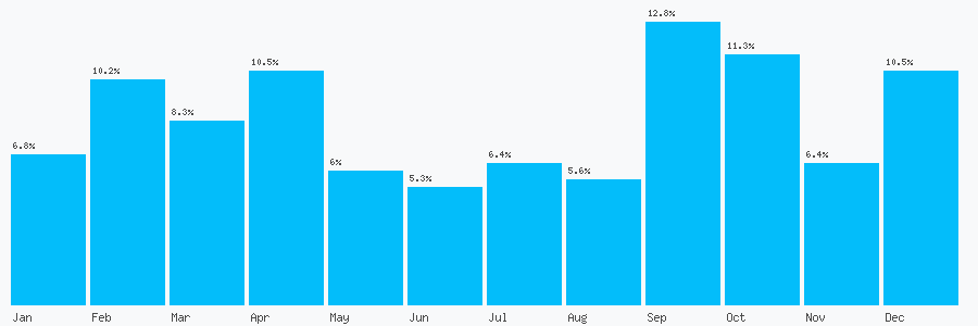 Number popularity chart 127449596