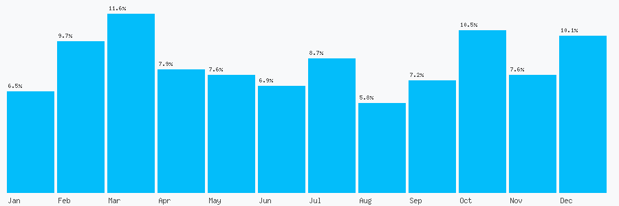 Number popularity chart 7554349516