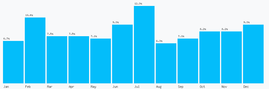 Number popularity chart 1271344807