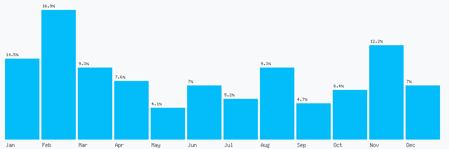 Number popularity chart 7743565643