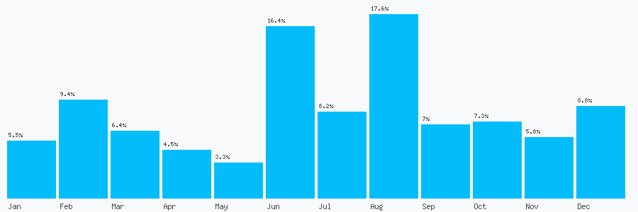 Number popularity chart 1204115791