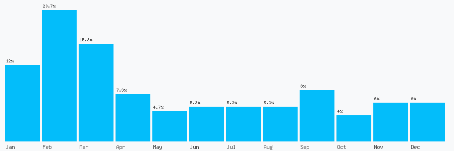 Number popularity chart 8221010157