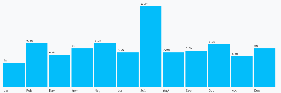 Number popularity chart 2083703877