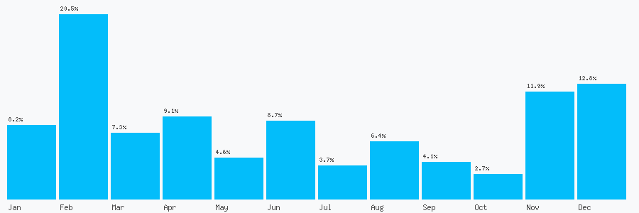Number popularity chart 7795239559