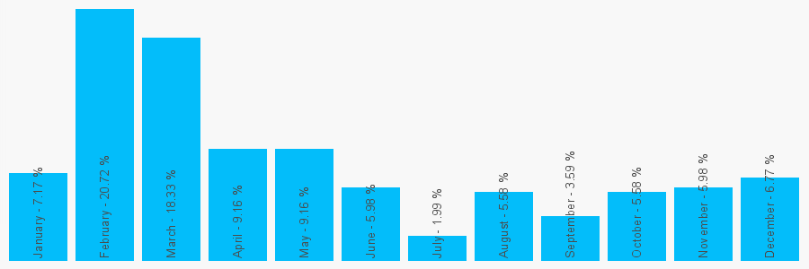 Number popularity chart 7923467766