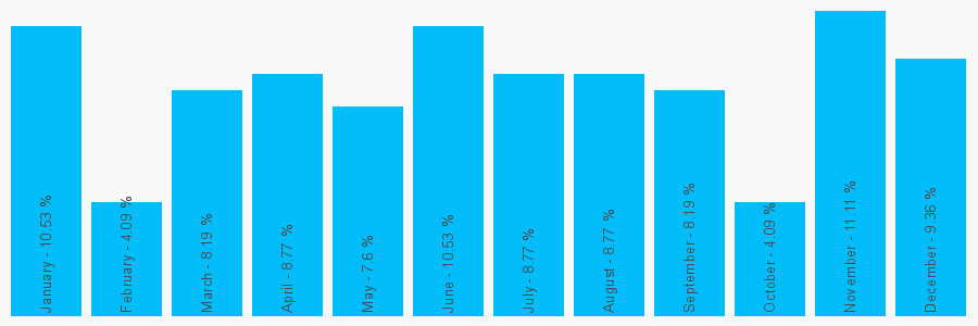 Number popularity chart 1213586178