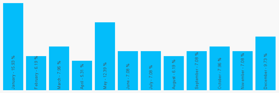 Number popularity chart 1978840453