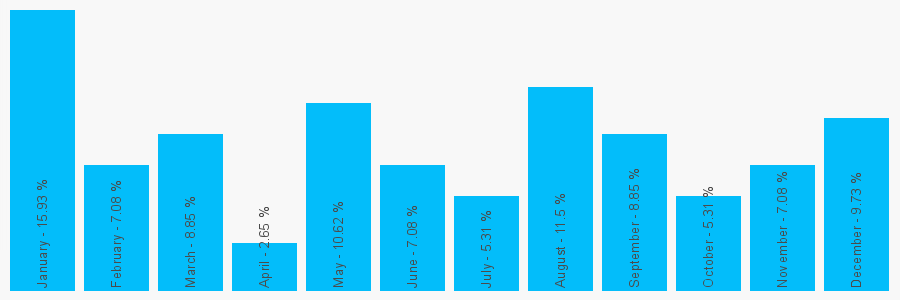 Number popularity chart 1269822275