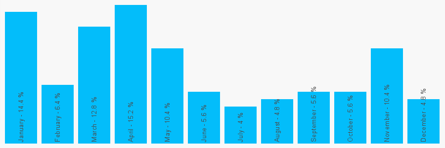 Number popularity chart 2078288668