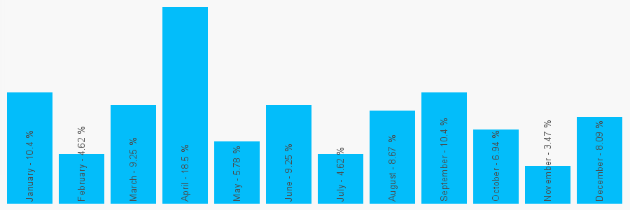 Number popularity chart 1268745353