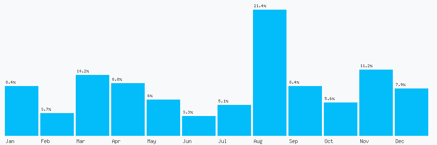 Number popularity chart 7448795202