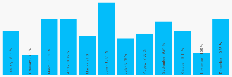 Number popularity chart 7960450590